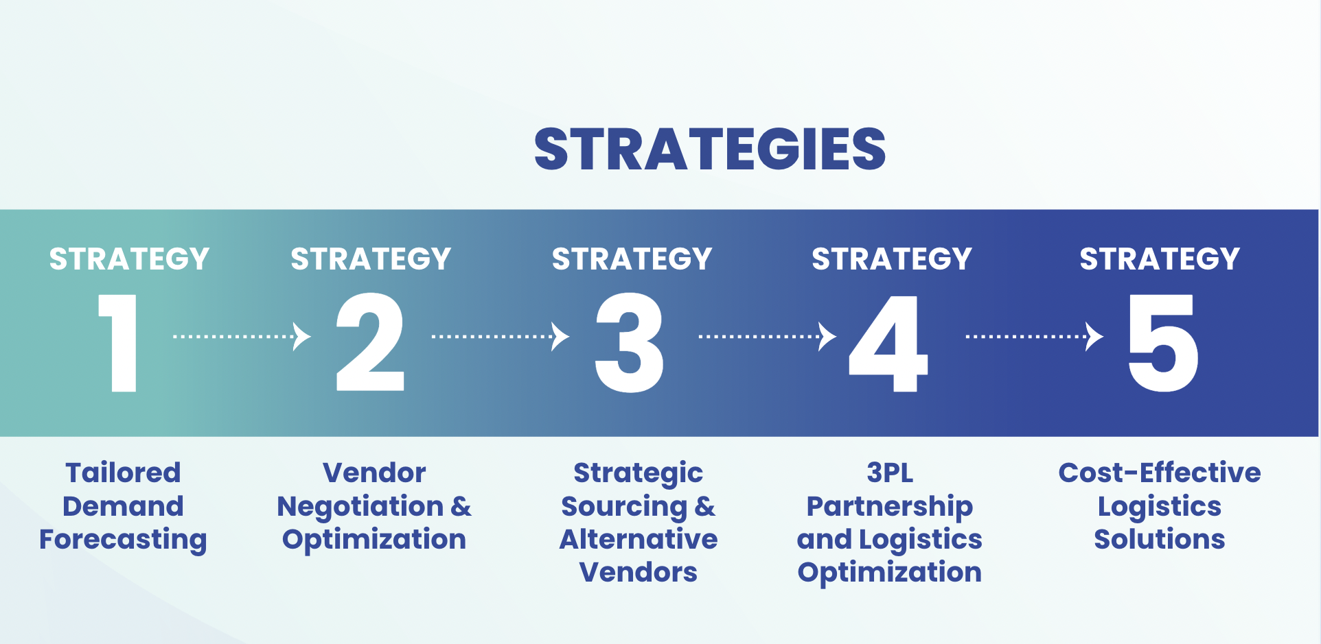 5 supply chain strategies 