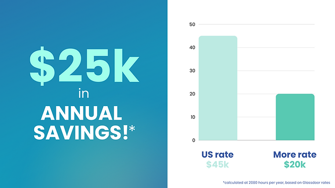 $25k in Annual Savings. US Rate:$45k  More Rate: $20k, calculated at 2080 hours per year, based on Glassdoor rates